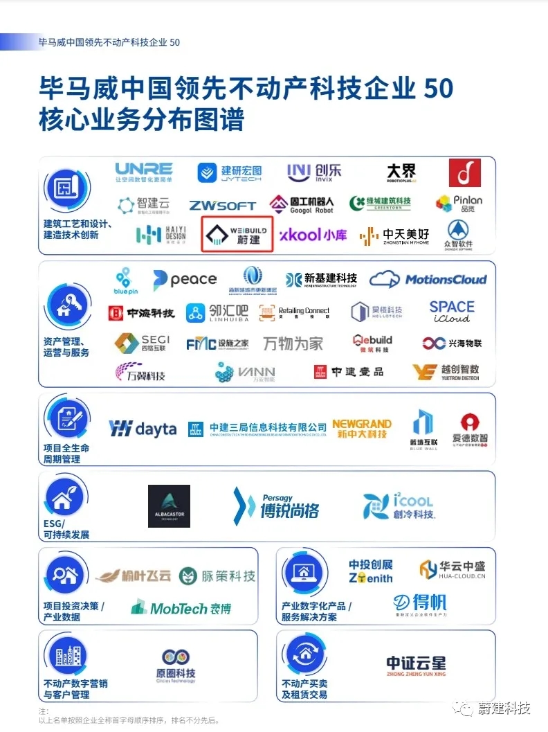 蔚建科技入选“毕马威中国领先不动产科技企业50”