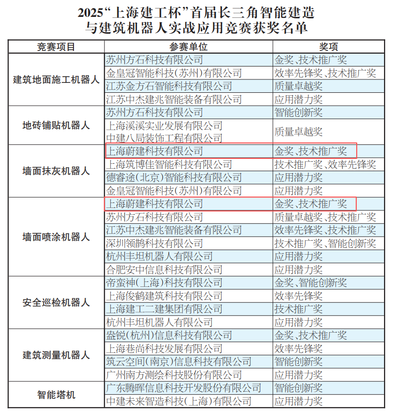 上海建工杯建筑机器人实战应用竞赛 蔚建建筑机器人独揽抹灰、喷涂两个金奖